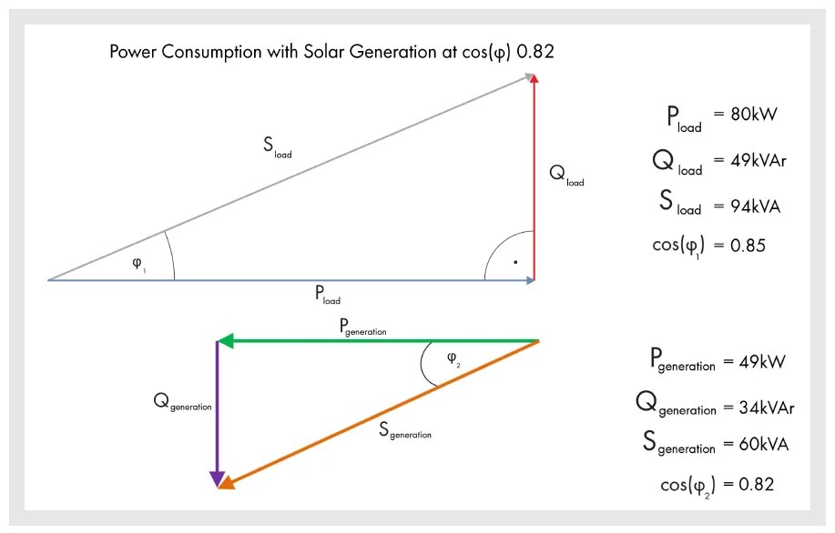 Bad Power Factor A Reason To Oversize Your Inverter Bad Power Factor A Reason To Oversize Your Inverter