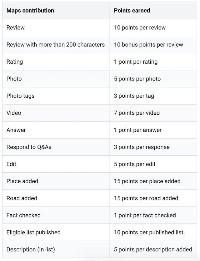 Google Local Guides Program How To Earn Points Badges How Points Are Earned 