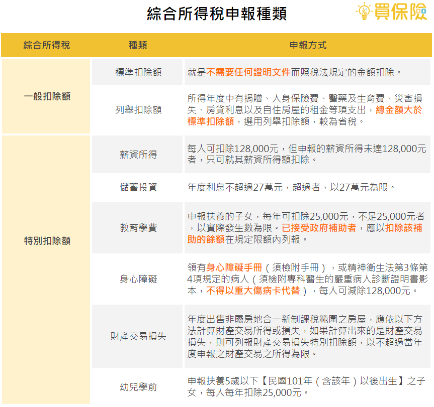 所得稅列舉 2019報稅懶人包 列舉扣除額 Sfhy