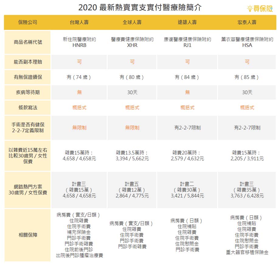 終身實支實付健康醫療 Nbemx