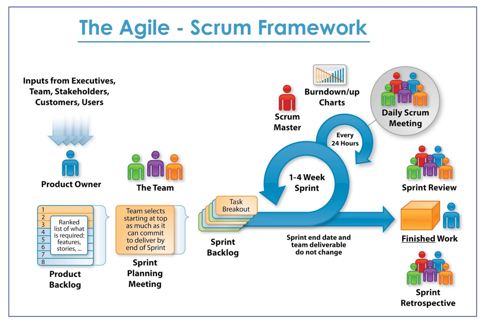 Diagram of agile model _ how to visualize agile methodology