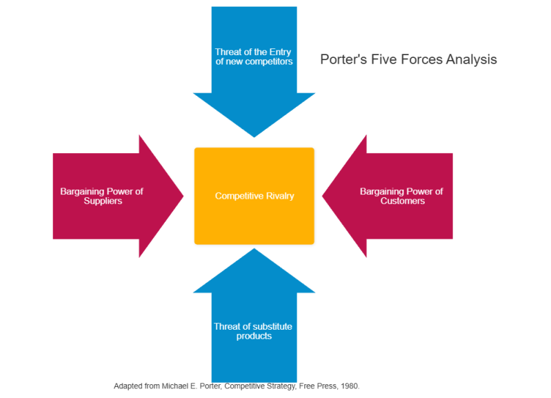 Five Forces Analysis Example 2 - Sunset Illustrations - Professional Mobile Collection
