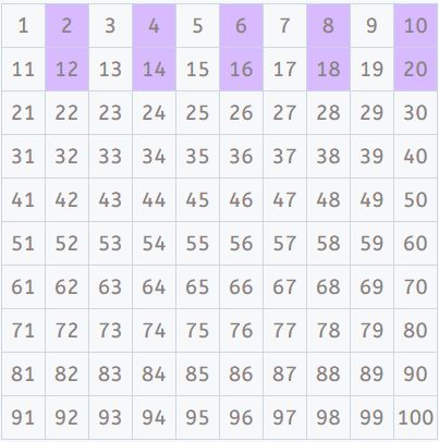 Excel is microsoft's spreadsheet program, and part of its line of office products. Learn Your Times Tables At A Glance With A 100 Square Smartick