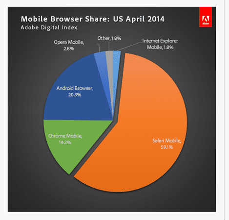 Desktop Vs Mobile Browser Market Share 2014 Digitalinsights Smart Insights