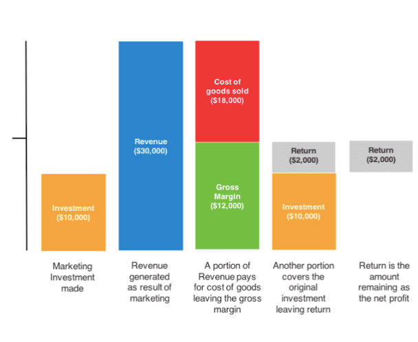 Capital is more or less another word for money — usually money that businesses need to produce the goods or services they sell. What Is Integrated Marketing Definition And Case Studies