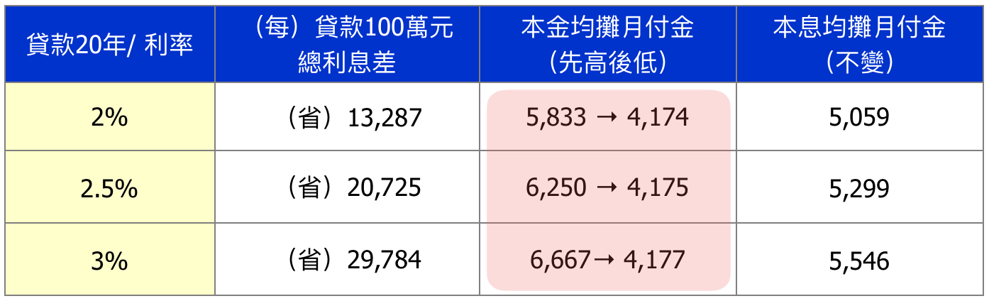 本金平均攤還法excel 本金平均攤還法試算利息 Txfs Co