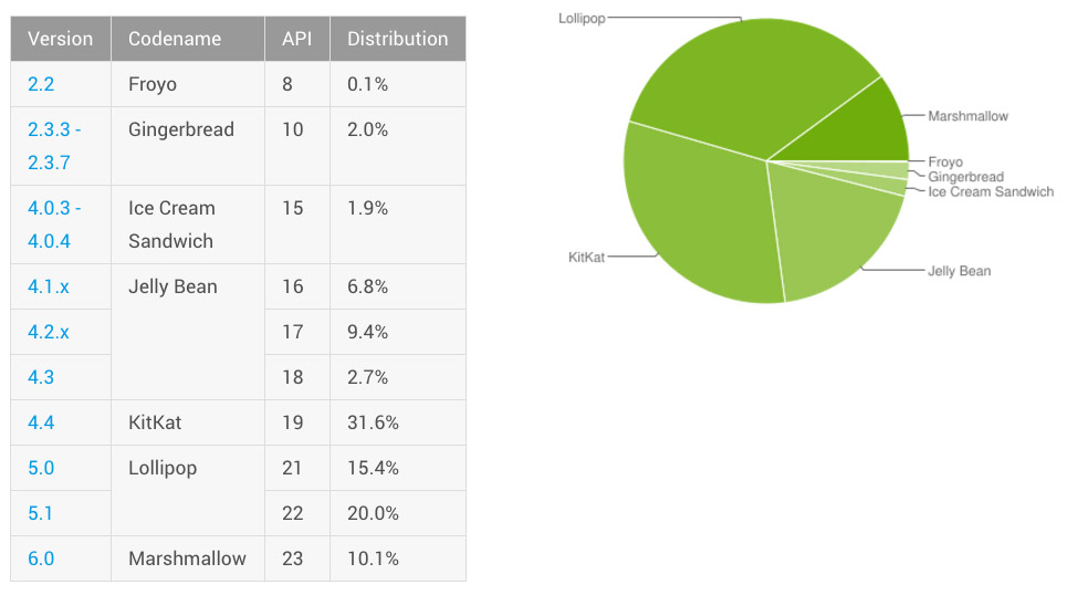 Android latest distribution chart June 2016