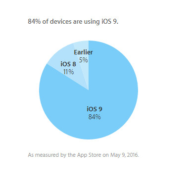 iOS adoption chart May 2016
