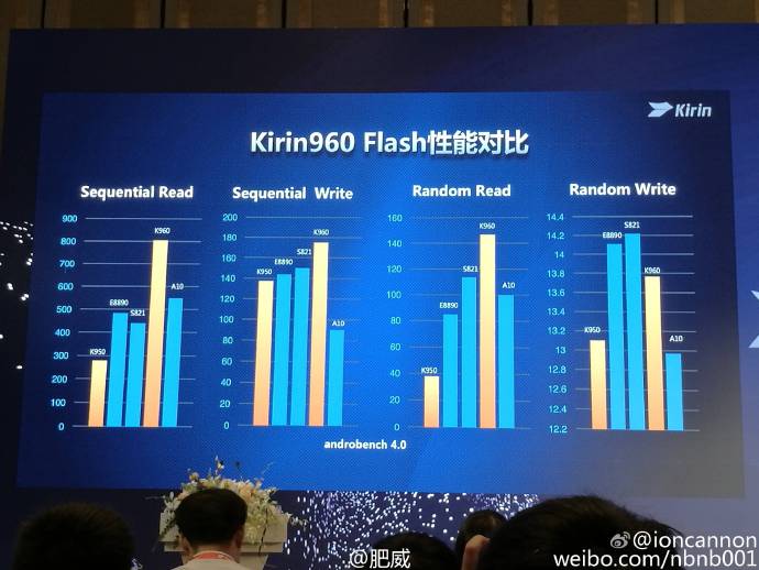 kirin-960-memory-read-write-score-comparison