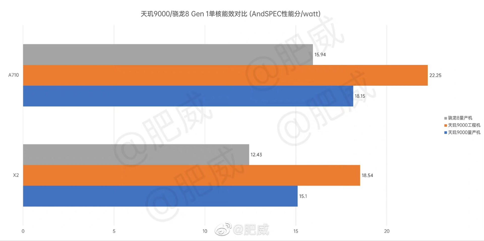 Dimensity 9000 SoC renders better powerful than Snapdragon 8 Gen 1; But the latter is efficient