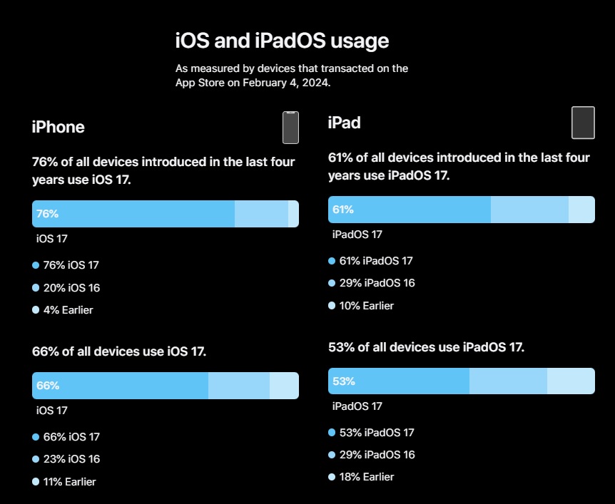 iOS 17 and iPadOS 17 Adoption Statistics