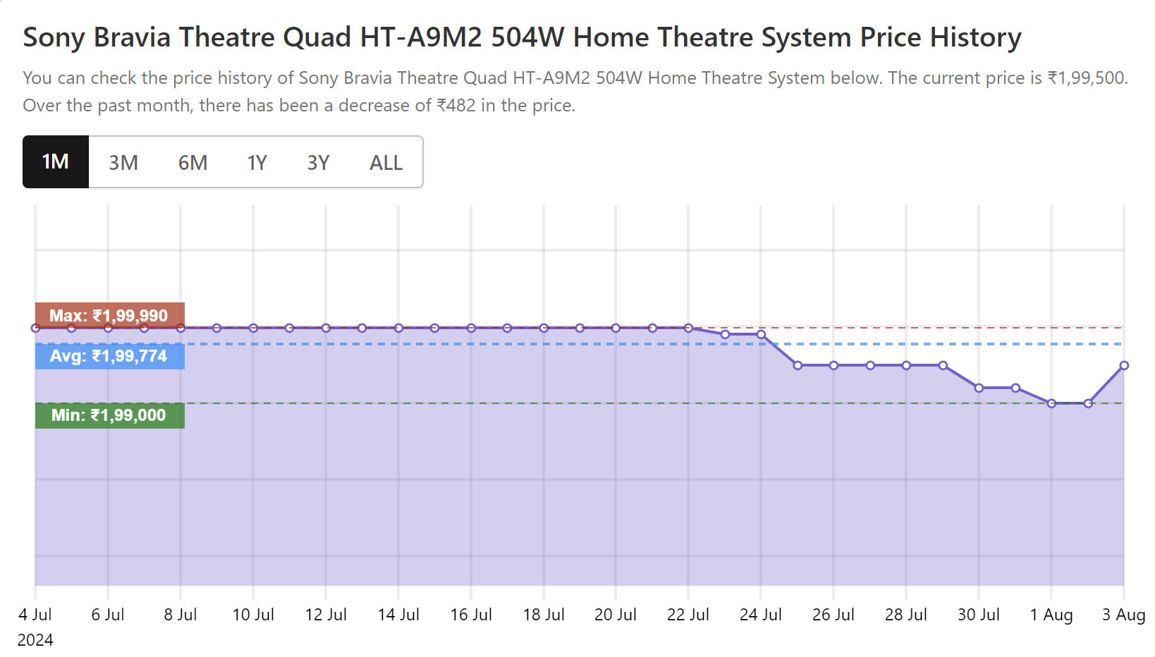 Sony BRAVIA Theatre Quad price history by Smartprix