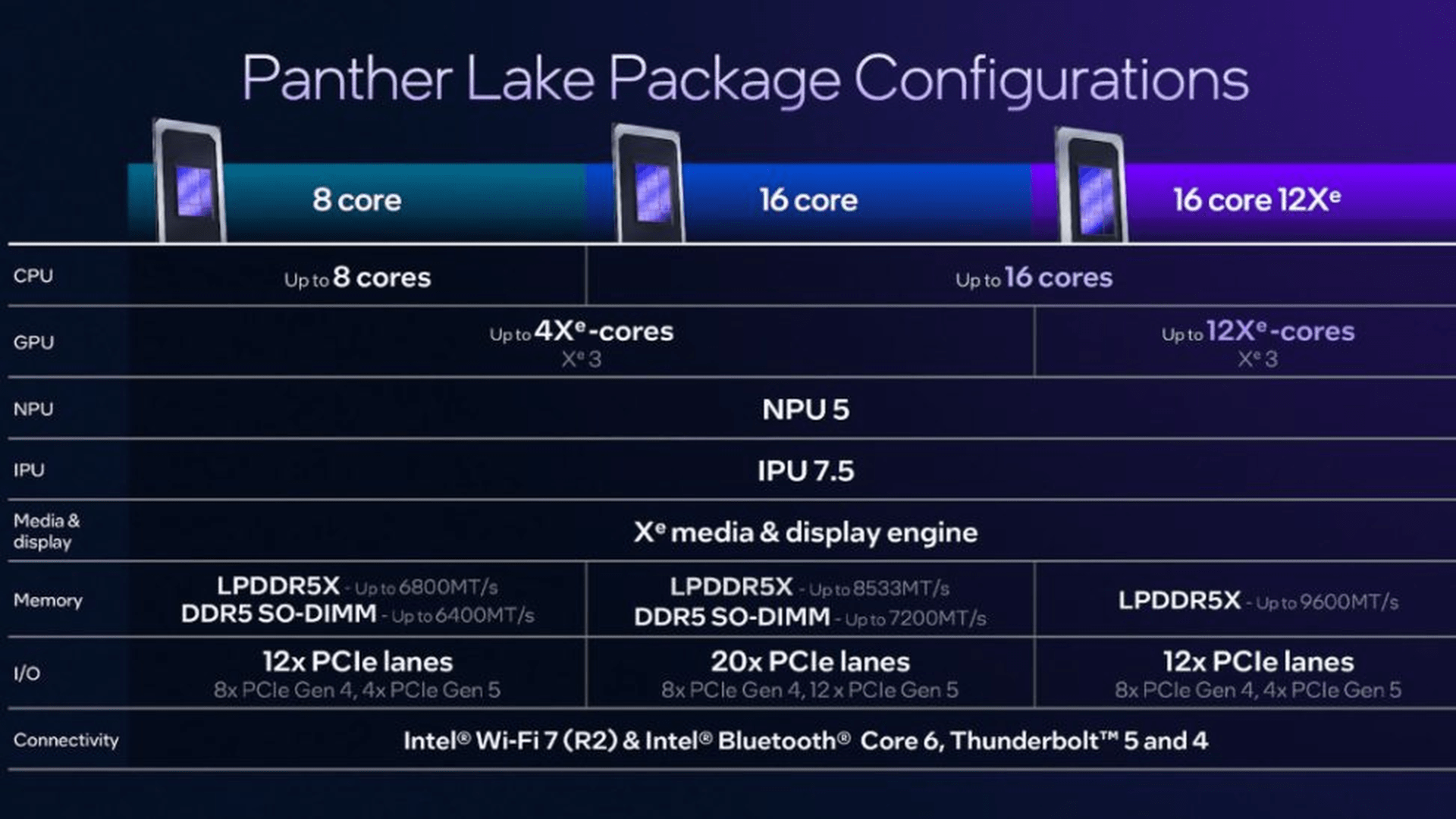 Intel's Panther Lake Processors Use 18A Fabrication Tech For 50% Higher CPU & GPU Performance