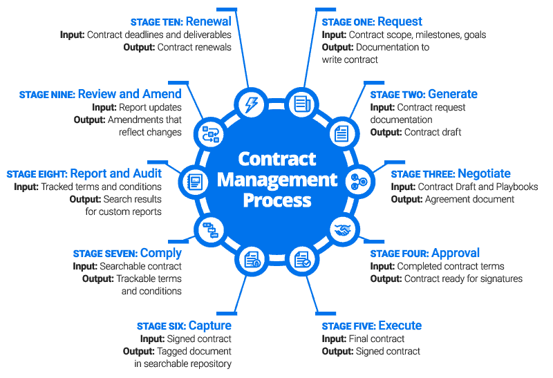 The Contract Management Process Made Easy Smartsheet