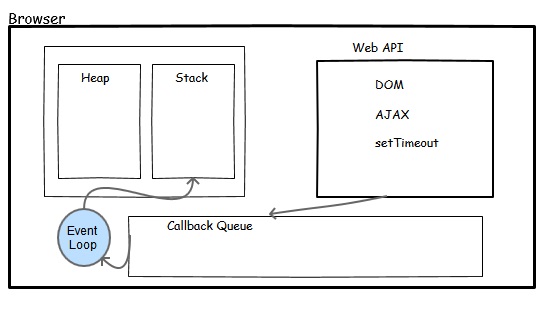 How Does JavaScript Works