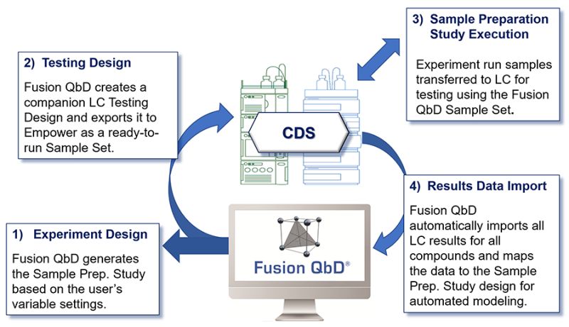 Column Solvent Screening Fusion Lc Method Development - Best Minimal Pictures in Mobile