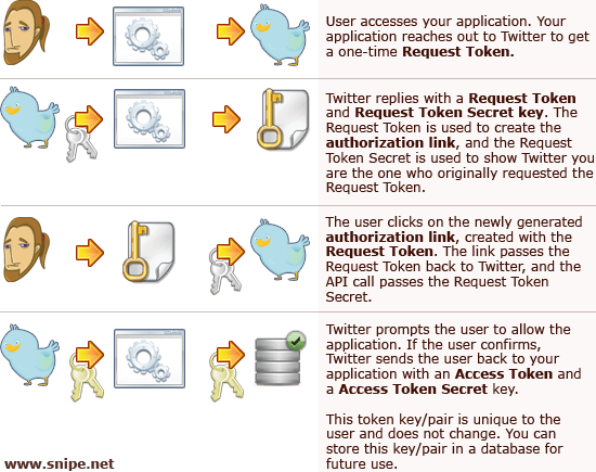 Writing Your First Twitter Application with OAuth | DBGLORY 4 YOU