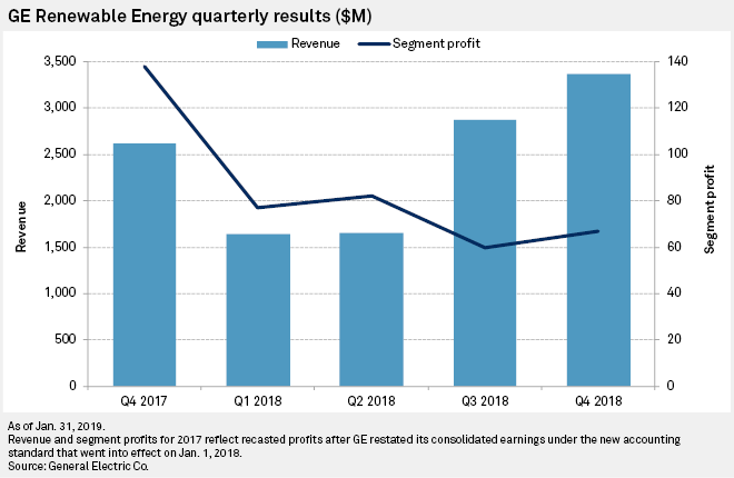 Ge Sees Double Digit Revenue Growth For Renewable Energy Business In 2019 S P Global Market Intelligence