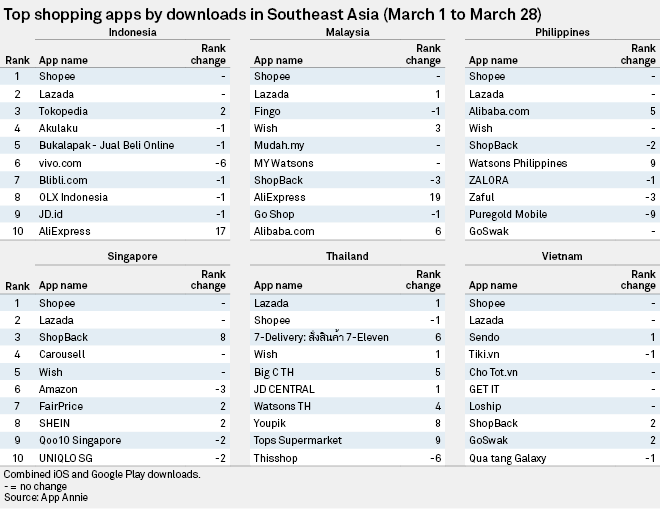 The pandemic has accelerated growth of online grocery businesses. Covid 19 Whets Appetite For E Commerce In Southeast Asia But Bottlenecks Remain S P Global Market Intelligence
