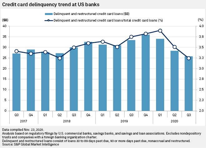 When people go shopping for a new credit card, they want to make a decision based on what their particular needs are. Heading Into New Lockdowns Credit Card Loan Performance Stays Resilient S P Global Market Intelligence
