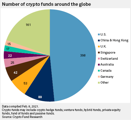Singapore boutique woos family offices with new crypto hedge fund. For Uk Institutions Crypto Is No Longer The Wild West Of Finance S P Global Market Intelligence