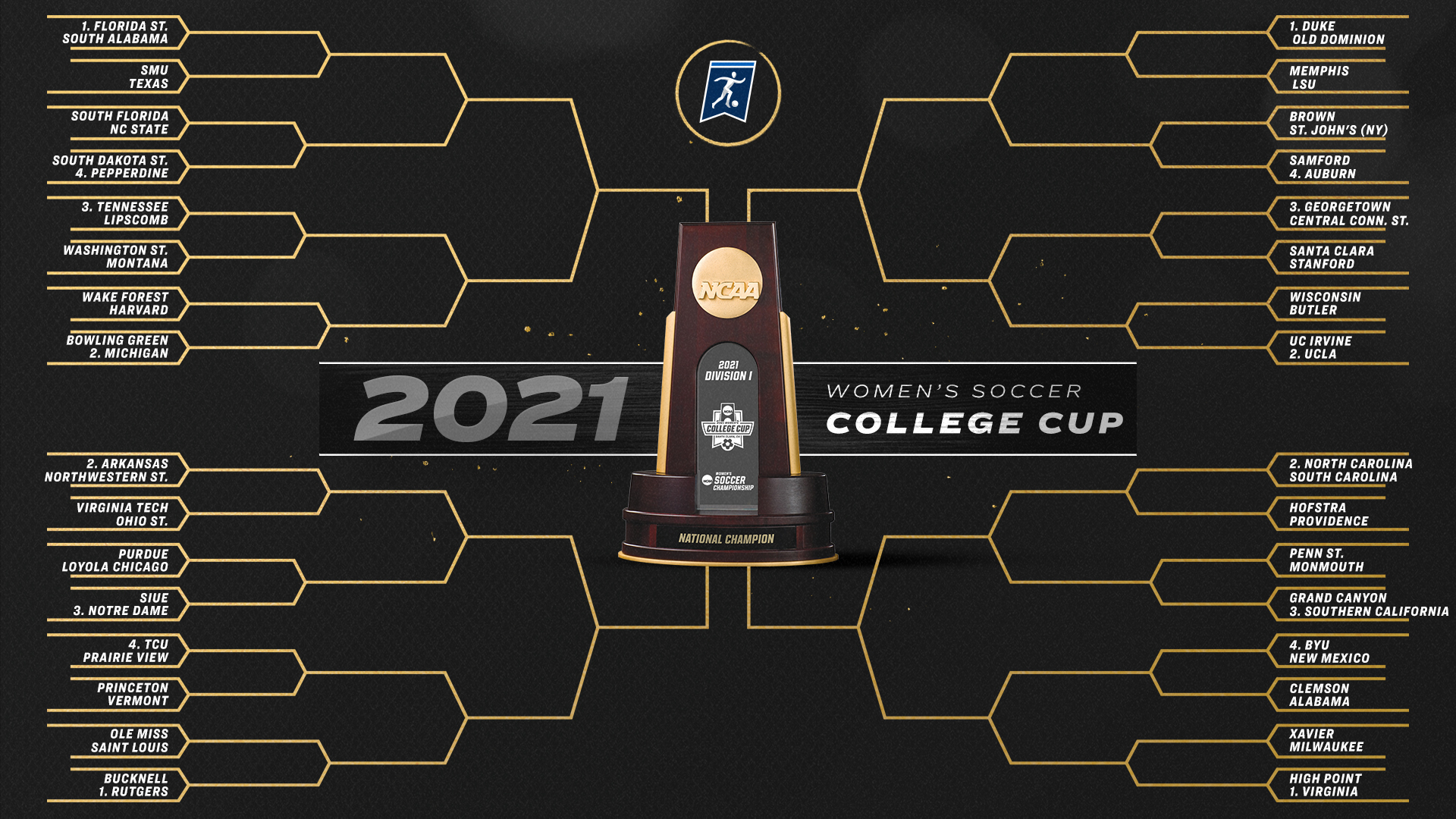 bracket revealed for 2021 ncaa division i womens soccer championship - soccerwire on acc women's soccer schedule 2021