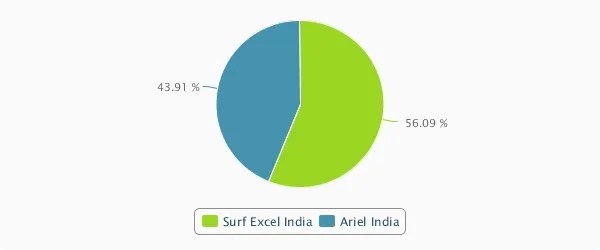Social Media Strategy Review Surf Excel
