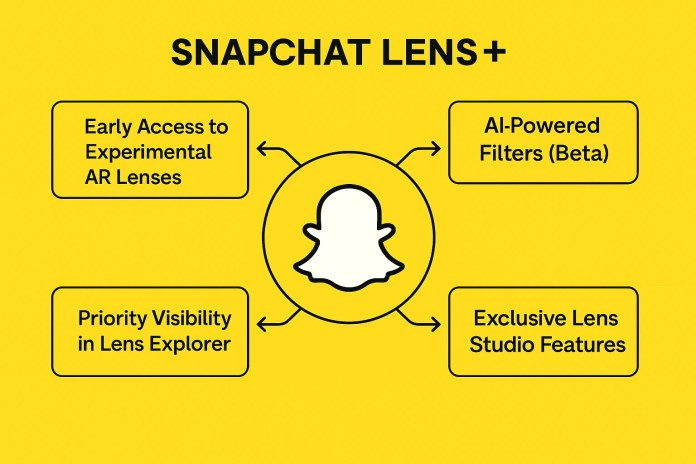 Snapchat Lens+ features.