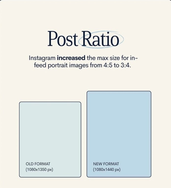 Instagram latest update showing new post ratio of 1080x1440 replacing the old 4:5 layout with taller vertical content in the feed.
