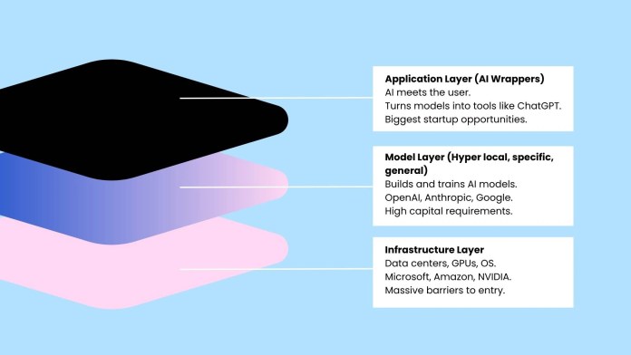 AI tech stack diagram showing where AI wrappers originate