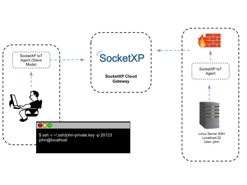 How to Remote Access Linux Server SSH from Windows over the Internet (1) How to Remote Access Linux Server SSH from Windows over the Internet (1)