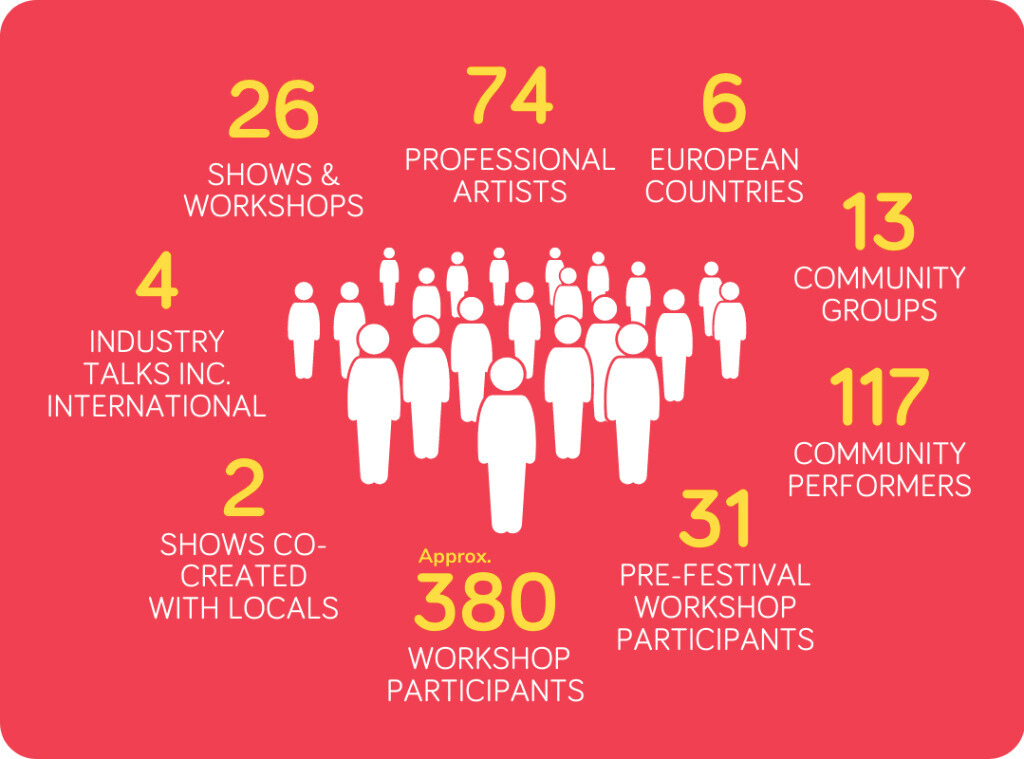 Infographic illustrating the impact figures for the festival