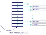 C Programming Tutorial 4 Pointers And Arrays Softprayog
