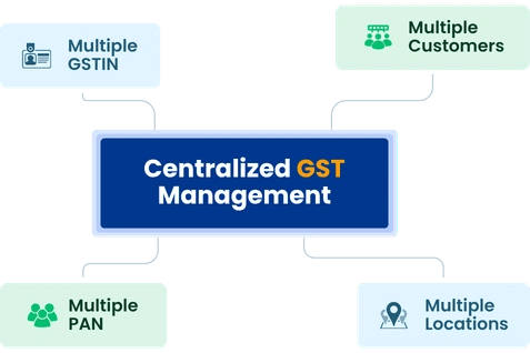 Centralized GST Management