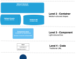 The C4 Model Software Architecture Models