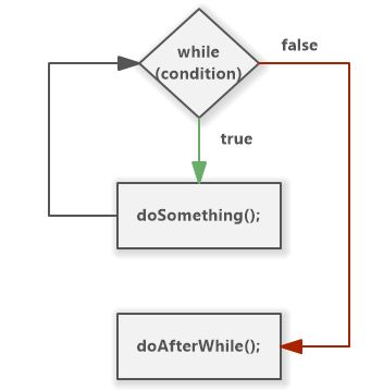 While And Do While Loop Flowchart Software Ideas Modeler - Creative Landscape Pattern - HD