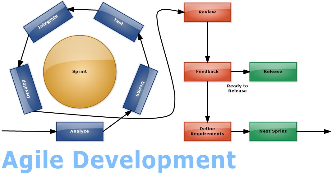 Agile diagram hybrid agile project management