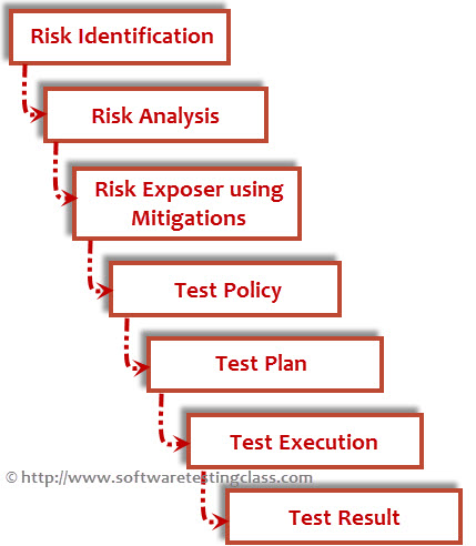 Risk Based Testing in Software testing – GLOBAL TESTERS