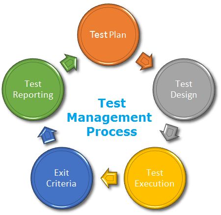 About Test Management Process Tools Software Testing Techniques For - City Art Collection - Retina Quality