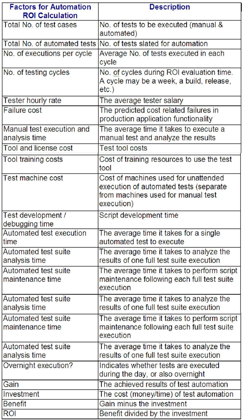 Writing A Good Business Case The First Step Towards Test Automation Software Testing Genius