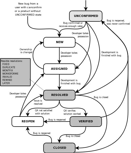 Bug Life Cycle Thiyagarajan Veluchamy s Blog