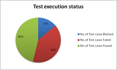 Important Software Test Metrics And Measurements Explained With Examples And Graphs 15-20 per group is usually considered reasonable large but as with most rules of thumb there exist counter examples. Important Software Test Metrics And Measurements Explained With Examples And Graphs 23Plug in your Z-score standard of deviation and confidence interval into the sample size calculator or use this sample size formula to work it out yourself.