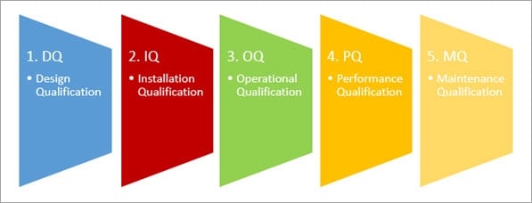 What is iq, oq, pq testing? 3 qs of process validation