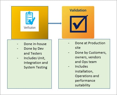 What is iq, oq, pq testing? 3 qs of process validation