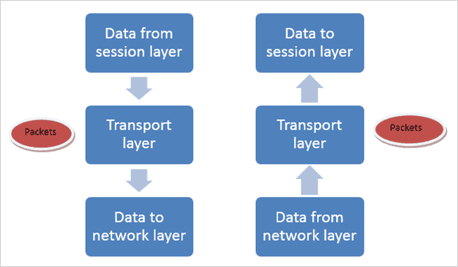 What Is Work Layer Definition From Whatis Only Source address B.