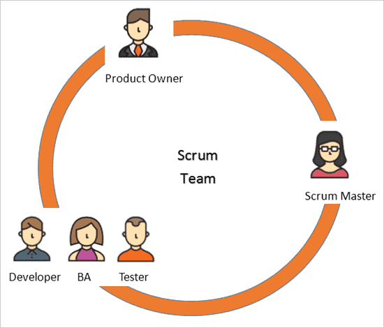 Scrum Cheat Sheet Scrum Software Development Agile Project Management Tools Agile Scrum Agile Project Management Templates By determining which team member excels at which task you can delegate the required tasks to the appropriate person.