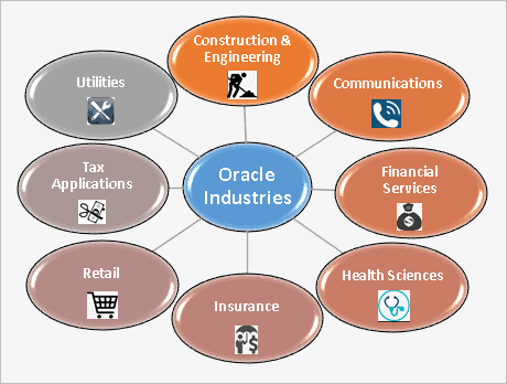 Oracle: A Comprehensive Overview Of Its History, Products, And Impact