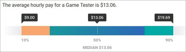 How To Become A Video Game Tester Get A Game Tester Job Quickly Salary1. 
