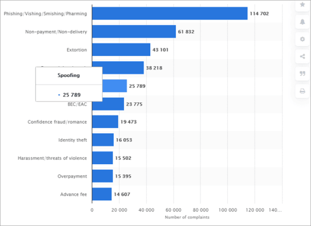 Types of cybercrime most frequently reported