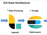 Complete Guide To Elk Stack Elasticsearch Logstash And Kibana